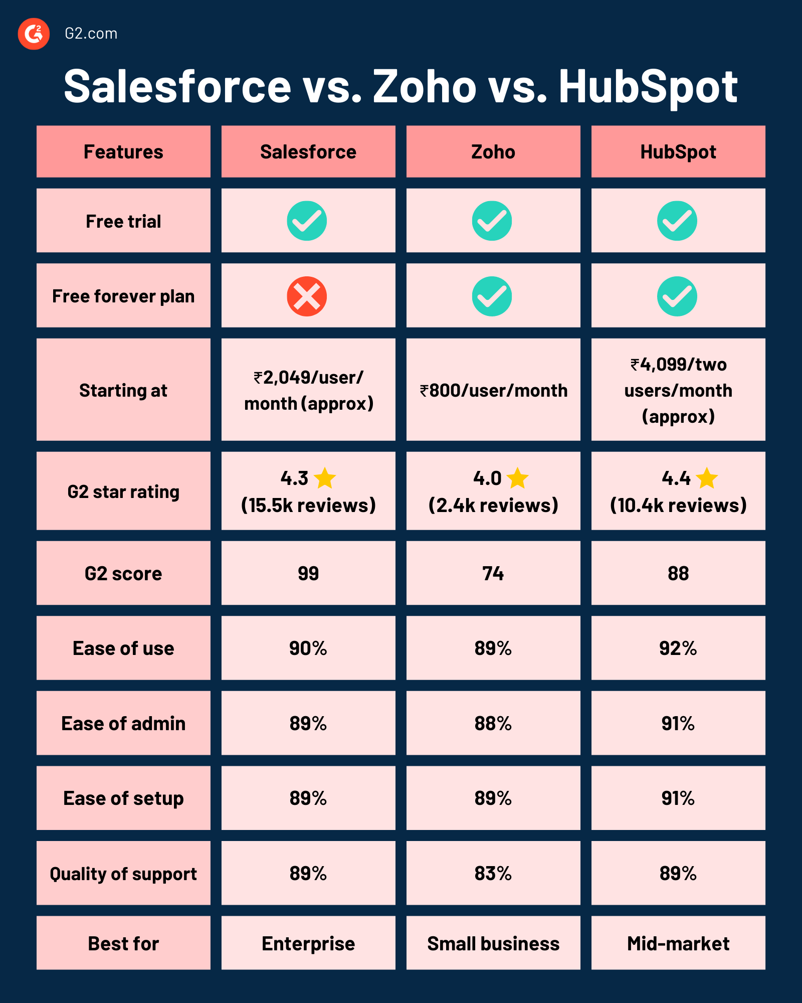 Salesforce Vs Zoho Vs Hubspot Best Crm In India For 2023